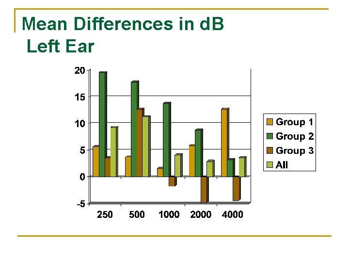Mean Differences in d. B Left Ear 