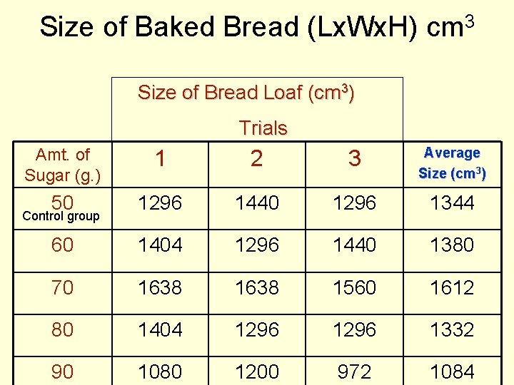 Size of Baked Bread (Lx. Wx. H) cm 3 Size of Bread Loaf (cm