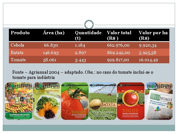 Produto Área (ha) Quantidade (t) Valor total (R$ ) Valor por ha (R$) Cebola