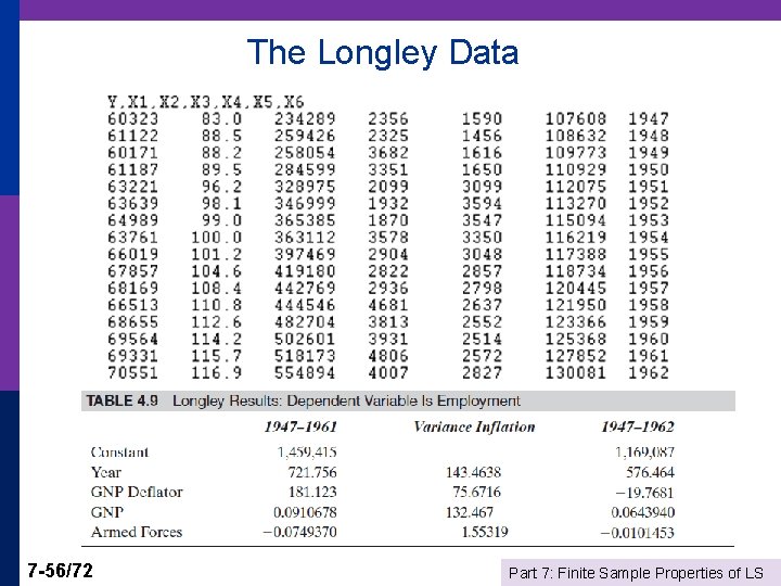The Longley Data 7 -56/72 Part 7: Finite Sample Properties of LS 