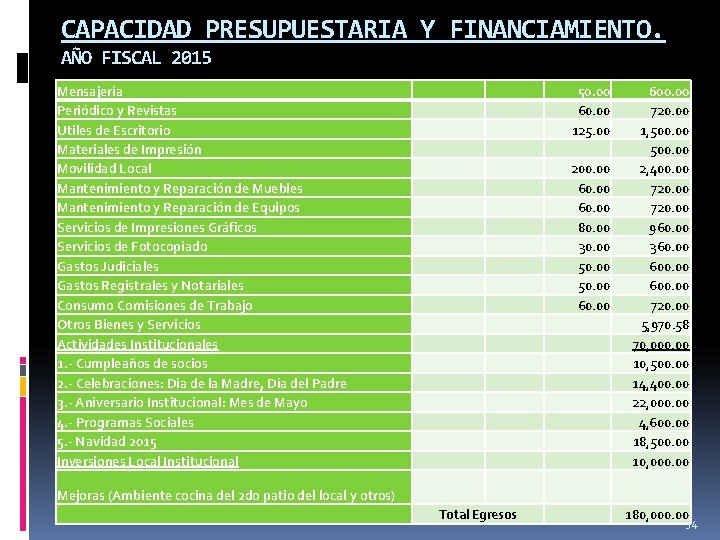 CAPACIDAD PRESUPUESTARIA Y FINANCIAMIENTO. AÑO FISCAL 2015 Mensajería Periódico y Revistas Utiles de Escritorio