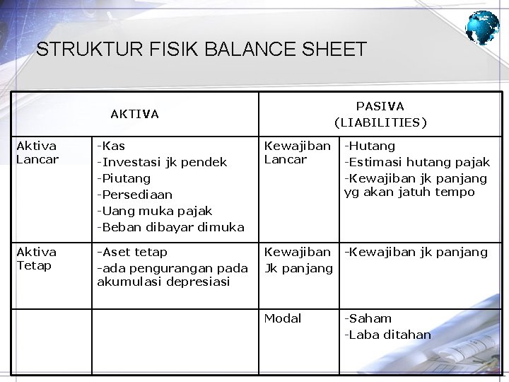 STRUKTUR FISIK BALANCE SHEET PASIVA (LIABILITIES) AKTIVA Aktiva Lancar -Kas -Investasi jk pendek -Piutang