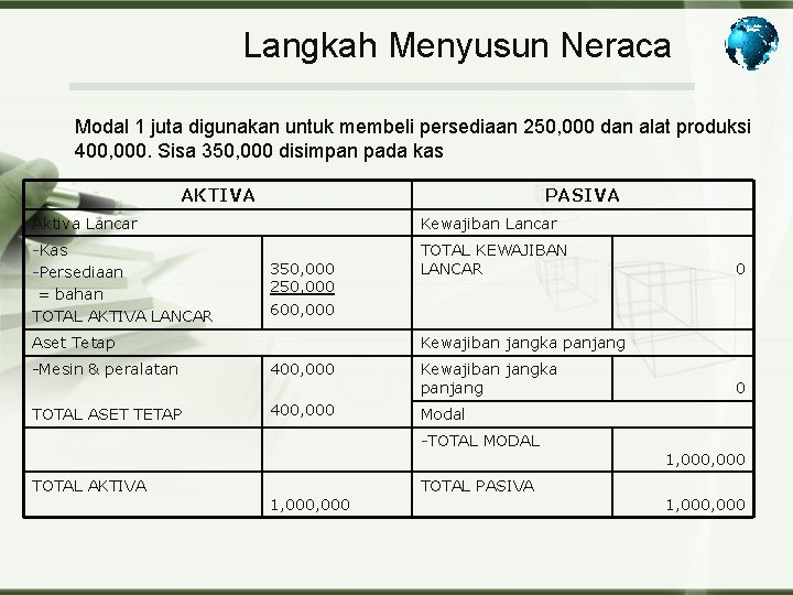 Langkah Menyusun Neraca Modal 1 juta digunakan untuk membeli persediaan 250, 000 dan alat