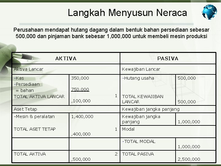 Langkah Menyusun Neraca Perusahaan mendapat hutang dagang dalam bentuk bahan persediaan sebesar 500, 000