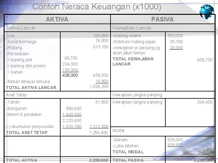 Contoh Neraca Keuangan (x 1000) AKTIVA PASIVA Aktiva Lancar -Kas -Surat Berharga -Piutang -Persediaan