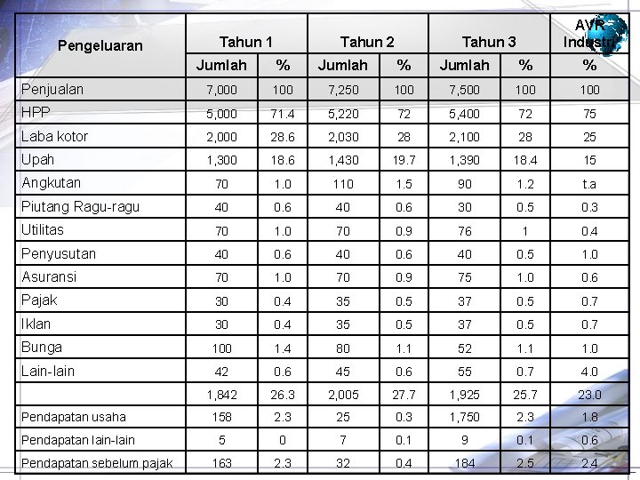 Pengeluaran Tahun 1 Tahun 2 AVR Industri Tahun 3 Jumlah % % Penjualan 7,