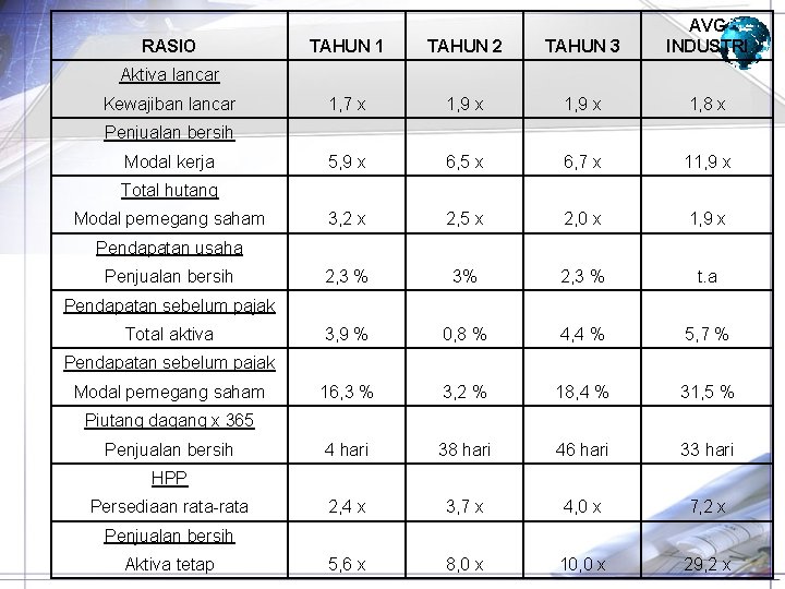 RASIO TAHUN 1 TAHUN 2 TAHUN 3 AVG INDUSTRI 1, 7 x 1, 9