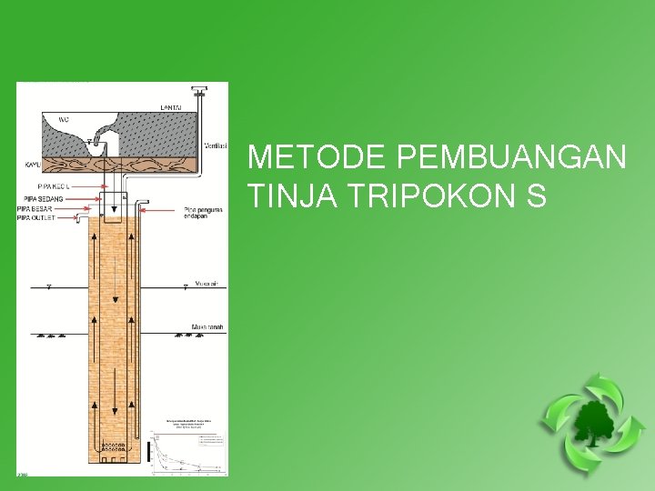 METODE PEMBUANGAN TINJA TRIPOKON S 