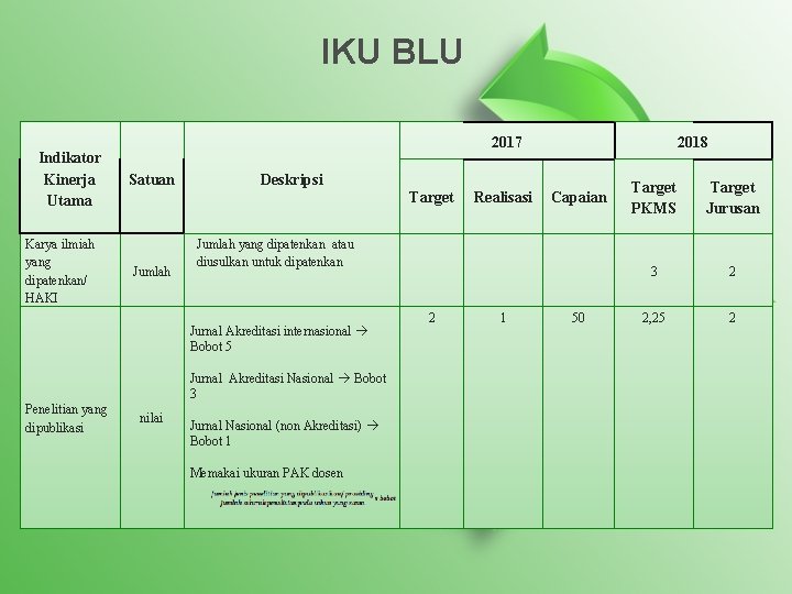 IKU BLU Indikator Kinerja Utama Karya ilmiah yang dipatenkan/ HAKI 2017 Satuan Deskripsi Target