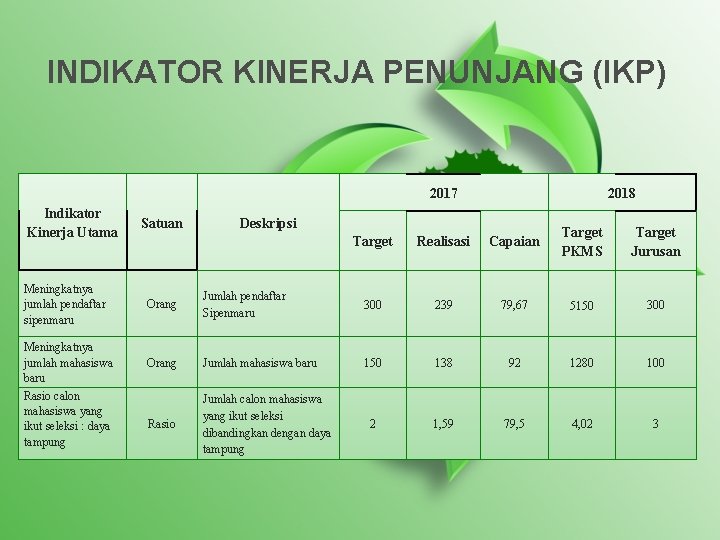 INDIKATOR KINERJA PENUNJANG (IKP) 2017 Indikator Kinerja Utama Meningkatnya jumlah pendaftar sipenmaru Meningkatnya jumlah