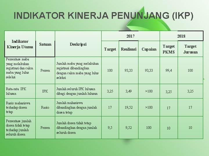INDIKATOR KINERJA PENUNJANG (IKP) 2017 Indikator Kinerja Utama Persentase maba yang melakukan registrasi dan