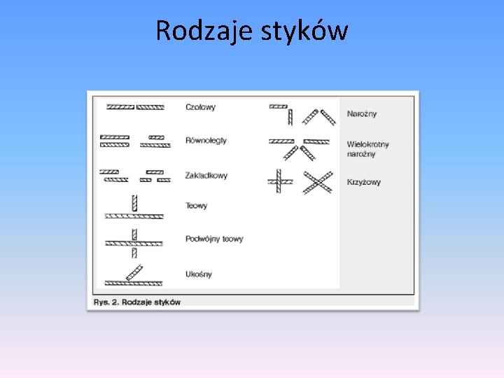 Rodzaje styków Rodzaje styków