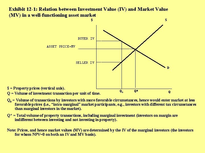 Exhibit 12 -1: Relation between Investment Value (IV) and Market Value (MV) in a