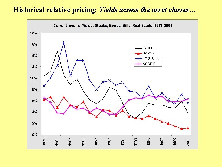 Historical relative pricing: Yields across the asset classes… 