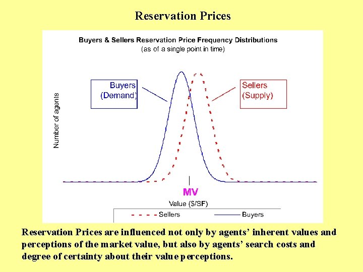 Reservation Prices are influenced not only by agents’ inherent values and perceptions of the