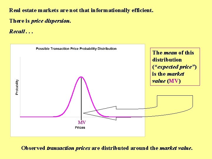 Real estate markets are not that informationally efficient. There is price dispersion. Recall. .