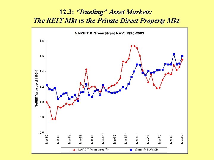 12. 3: “Dueling” Asset Markets: The REIT Mkt vs the Private Direct Property Mkt