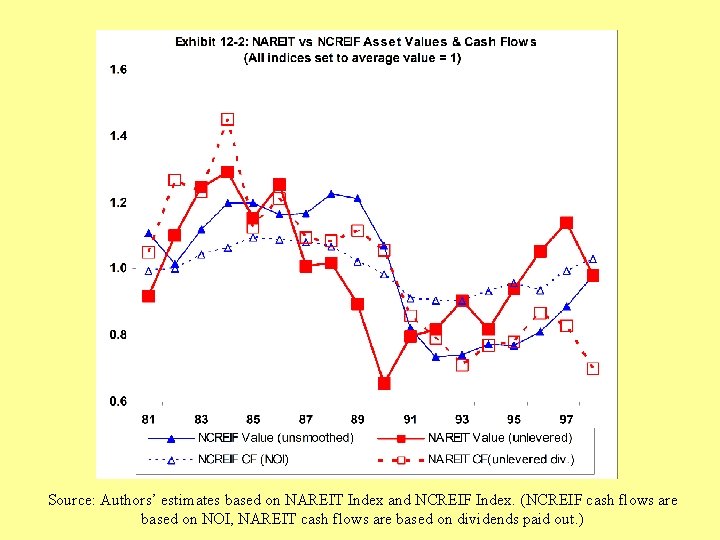 Source: Authors’ estimates based on NAREIT Index and NCREIF Index. (NCREIF cash flows are