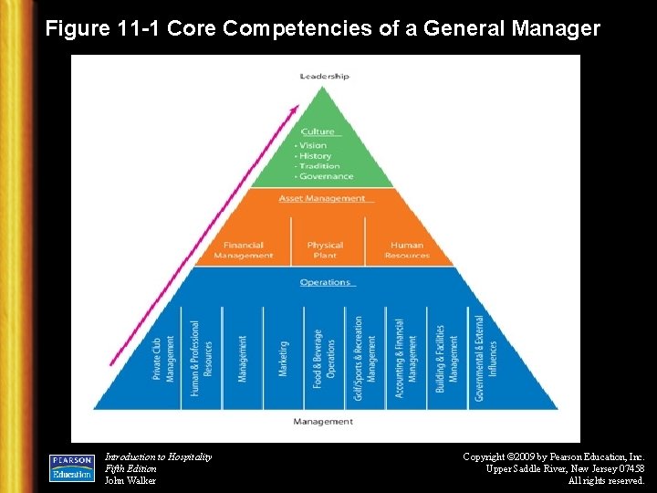 Figure 11 -1 Core Competencies of a General Manager Introduction to Hospitality Fifth Edition