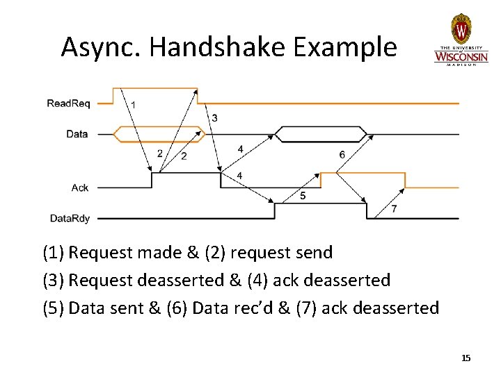 Async. Handshake Example (1) Request made & (2) request send (3) Request deasserted &