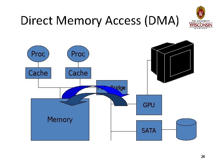Direct Memory Access (DMA) Proc Cache PCIe Bridge GPU Memory SATA 24 
