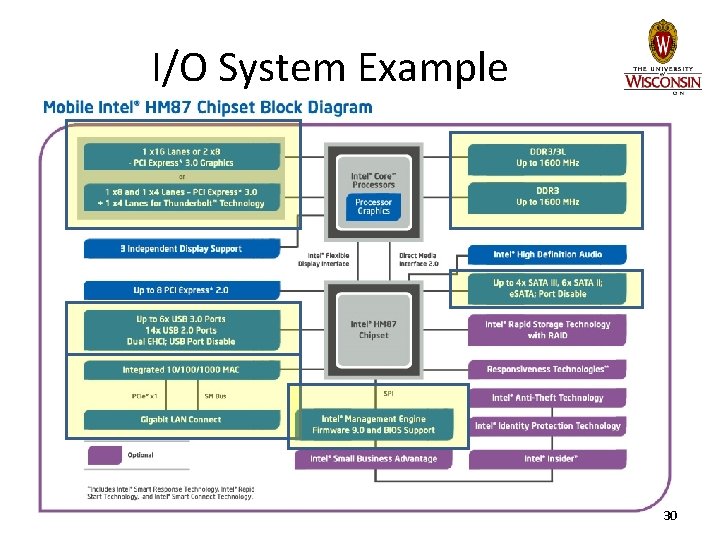 I/O System Example 30 