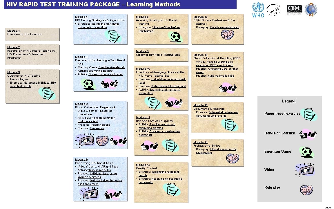 HIV RAPID TEST TRAINING PACKAGE – Learning Methods Module 4 HIV Testing Strategies &