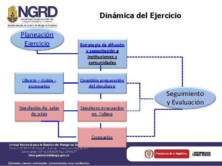 Dinámica del Ejercicio Planeación Ejercicio Estrategia de difusión y capacitación a instituciones y comunidades