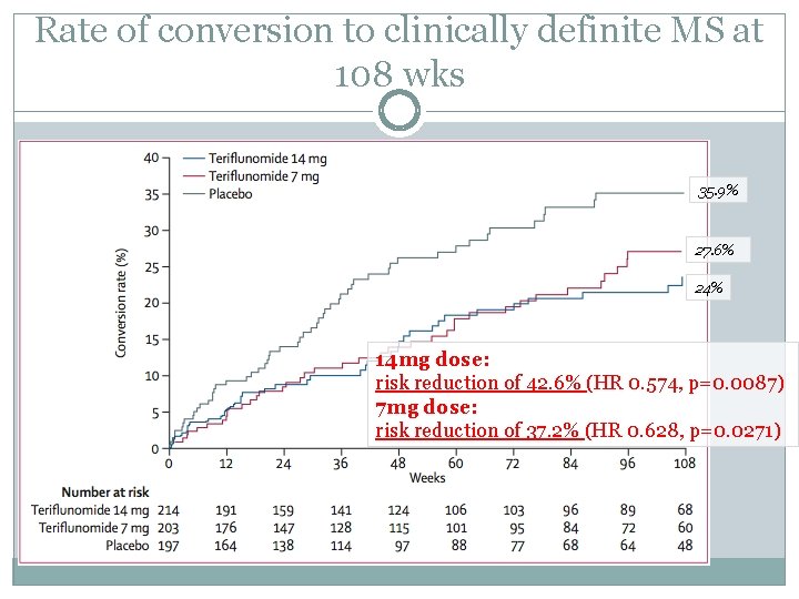 Rate of conversion to clinically definite MS at 108 wks 35. 9% 27. 6%