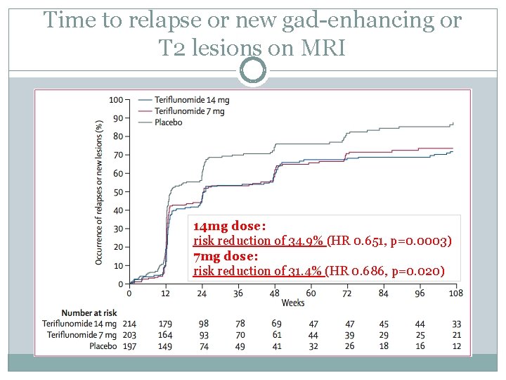 Time to relapse or new gad-enhancing or T 2 lesions on MRI 14 mg