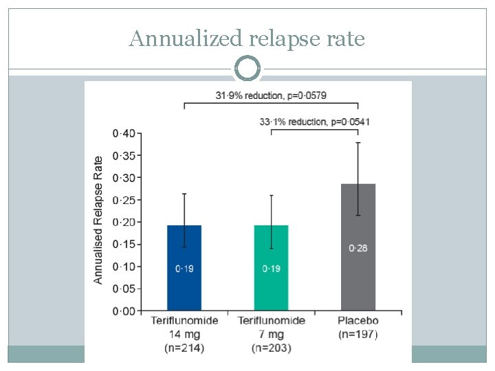 Annualized relapse rate 