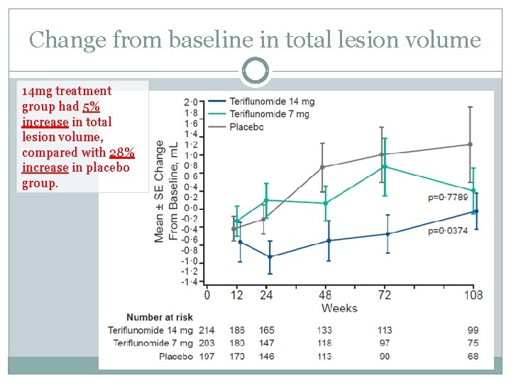 Change from baseline in total lesion volume 14 mg treatment group had 5% increase