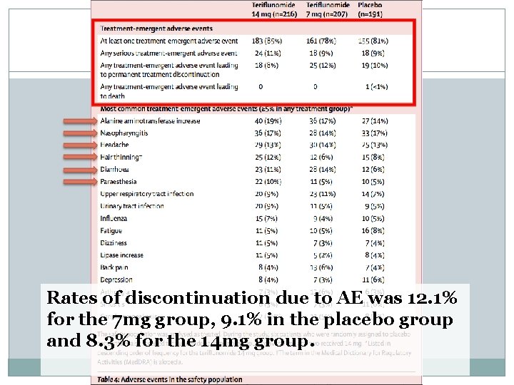 Rates of discontinuation due to AE was 12. 1% for the 7 mg group,