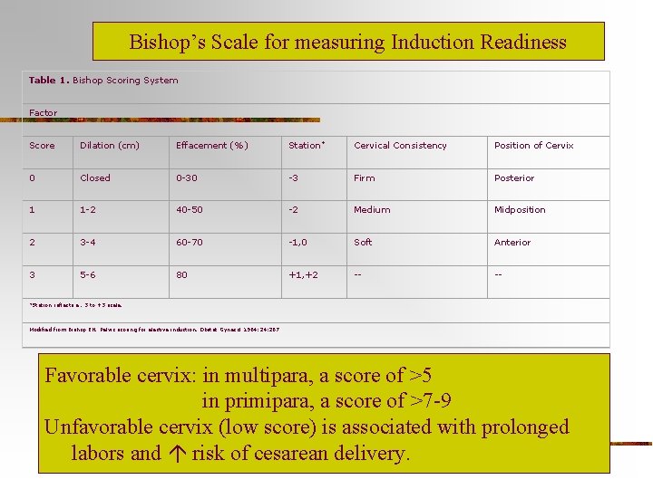 Bishop’s Scale for measuring Induction Readiness Table 1. Bishop Scoring System Factor Score Dilation