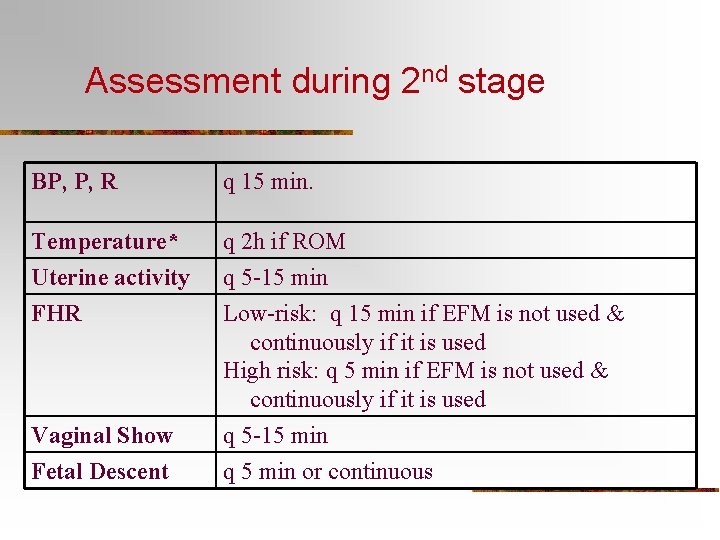 Assessment during 2 nd stage BP, P, R q 15 min. Temperature* Uterine activity