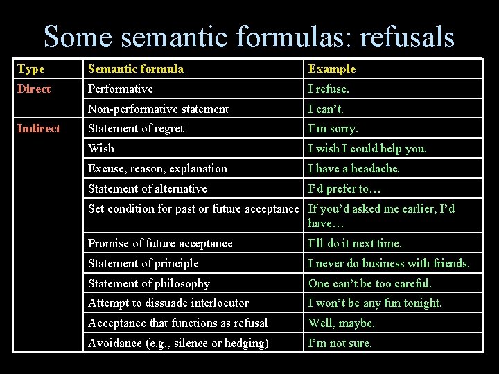 Some semantic formulas: refusals Type Semantic formula Example Direct Performative I refuse. Non-performative statement Some semantic formulas: refusals Type Semantic formula Example Direct Performative I refuse. Non-performative statement