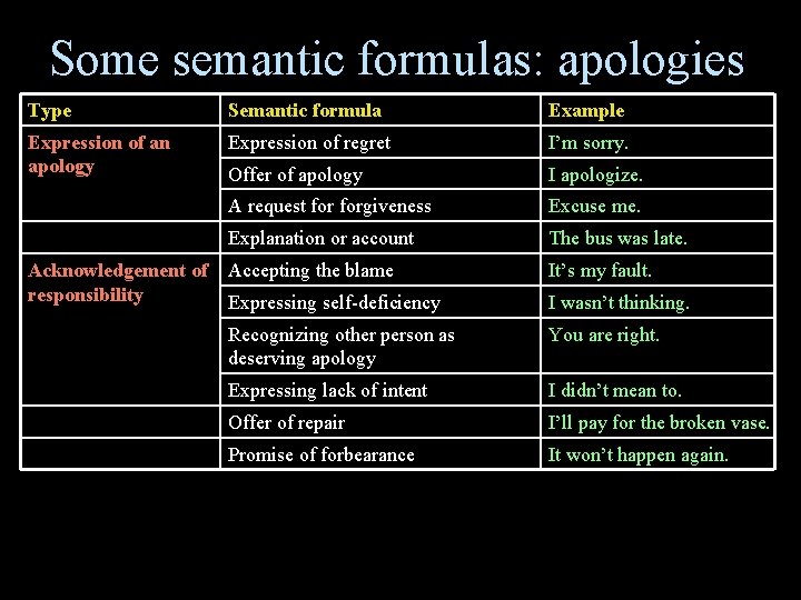 Some semantic formulas: apologies Type Semantic formula Example Expression of an apology Expression of Some semantic formulas: apologies Type Semantic formula Example Expression of an apology Expression of