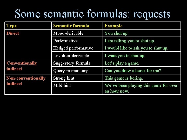 Some semantic formulas: requests Type Semantic formula Example Direct Mood-derivable You shut up. Performative Some semantic formulas: requests Type Semantic formula Example Direct Mood-derivable You shut up. Performative