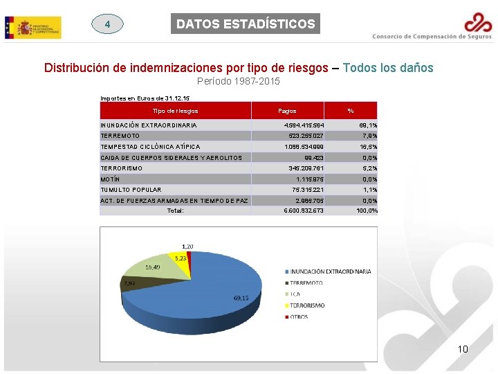 DATOS ESTADÍSTICOS 4 Distribución de indemnizaciones por tipo de riesgos – Todos los daños