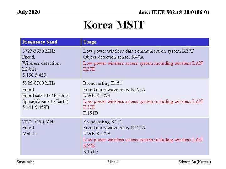 July 2020 doc. : IEEE 802. 18 -20/0106 -01 Korea MSIT Frequency band Usage