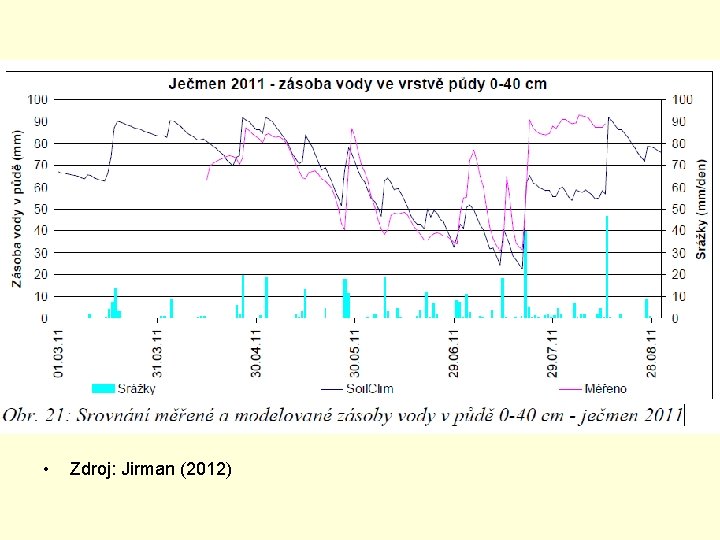  • Zdroj: Jirman (2012) 