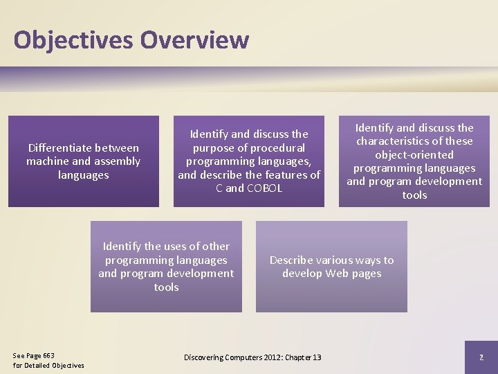 Objectives Overview Differentiate between machine and assembly languages Identify and discuss the purpose of