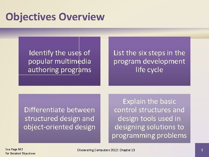 Objectives Overview Identify the uses of popular multimedia authoring programs List the six steps Objectives Overview Identify the uses of popular multimedia authoring programs List the six steps