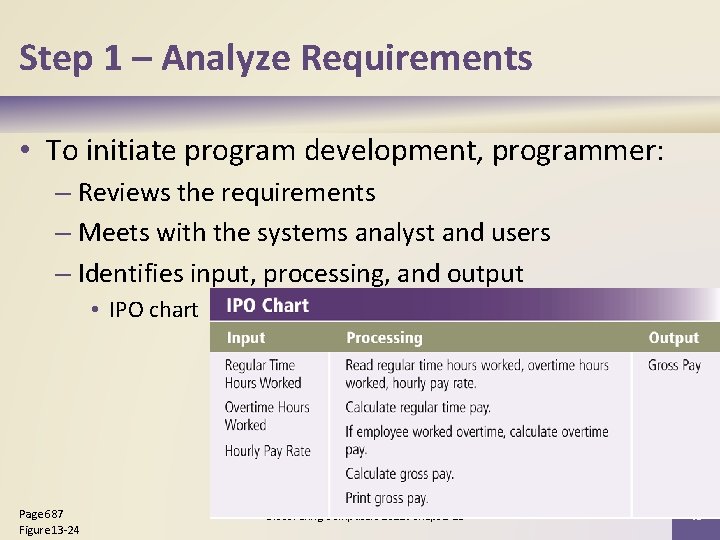 Step 1 – Analyze Requirements • To initiate program development, programmer: – Reviews the Step 1 – Analyze Requirements • To initiate program development, programmer: – Reviews the