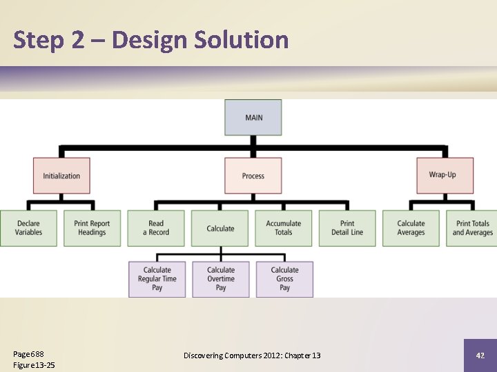 Step 2 – Design Solution Page 688 Figure 13 -25 Discovering Computers 2012: Chapter