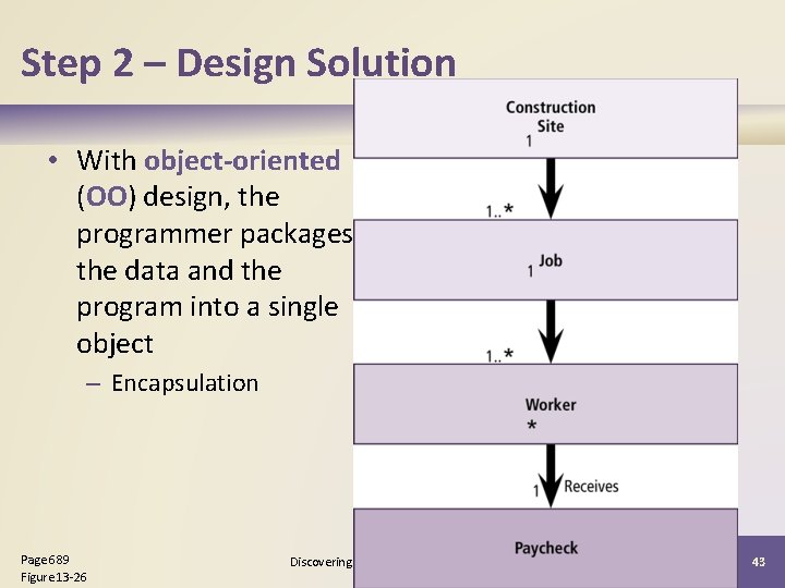 Step 2 – Design Solution • With object-oriented (OO) design, the programmer packages the