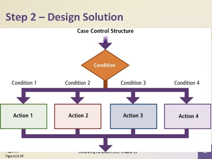 Step 2 – Design Solution Page 690 Figure 13 -29 Discovering Computers 2012: Chapter