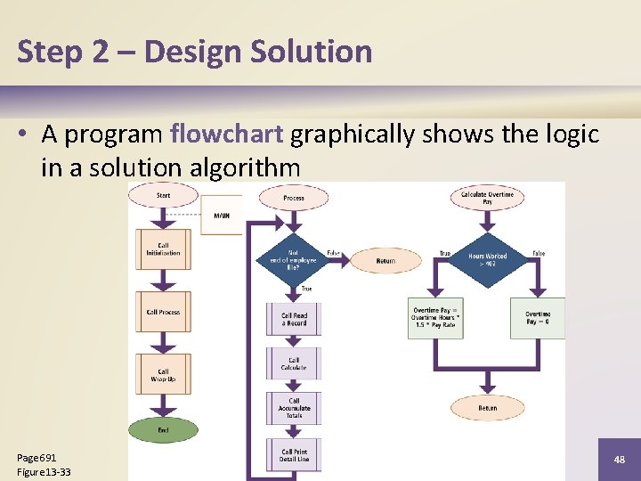 Step 2 – Design Solution • A program flowchart graphically shows the logic in Step 2 – Design Solution • A program flowchart graphically shows the logic in