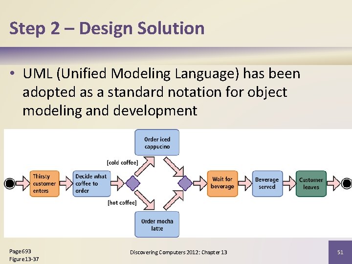 Step 2 – Design Solution • UML (Unified Modeling Language) has been adopted as