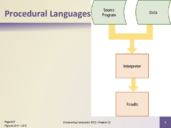 Procedural Languages Page 667 Figures 13 -4 – 13 -5 Discovering Computers 2012: Chapter